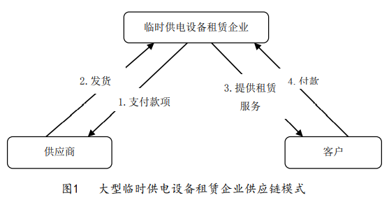 惠州发电机出租企业的传统供应链模式和供应链融资模式